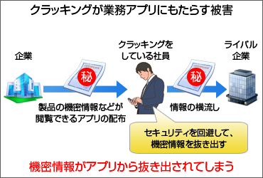 クラッキングが業務アプリにもたらす被害