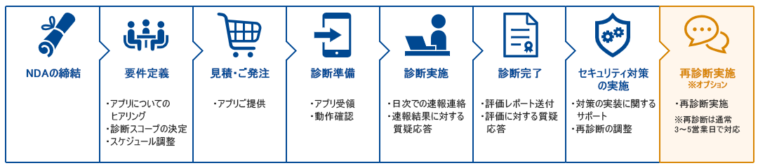 お問い合わせから診断完了までの流れ