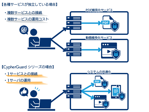 複数フォーマットのサポート