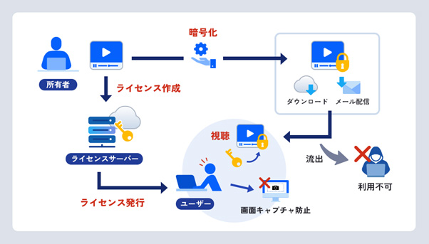 DRMの仕組み図